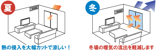 夏は熱の侵入を大幅カットで涼しい！冬場の暖気の流出を軽減します