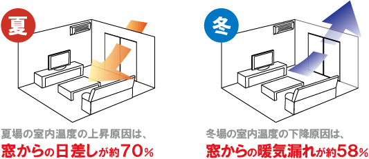 夏場の室内温度の上昇原因は窓からの日差しが約７０％、冬場の室内温度の下降原因は窓からの暖気漏れが約５８％