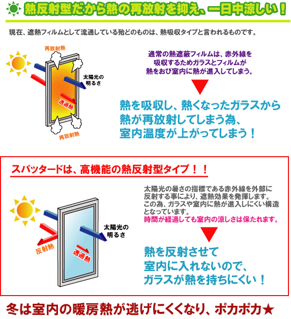 熱反射型だから熱の再放射を抑え、一日中涼しい!冬は室内の暖房熱が逃げにくくなり、ポカポカ★